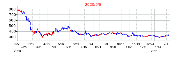 2020年8月5日 16:01前後のの株価チャート